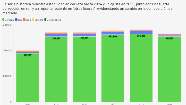 Producción de Ron se desploma 62% en 2025; “Otros licores” crecen 74%
