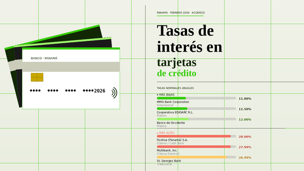 Pela el ojo: Tu tarjeta de crédito puede costarte 7 veces más que la del vecino