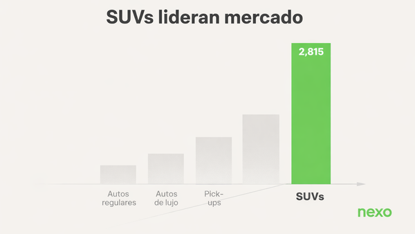 SUVs lideran el mercado: ventas de autos crecen 9.6% en Panamá en 2026