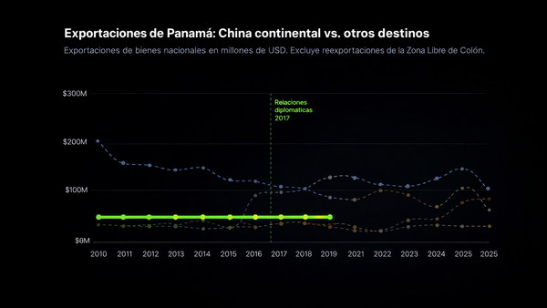 China fue la gran apuesta diplomática de 2017 — las exportaciones dicen otra cosa