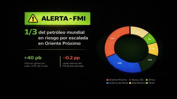 El FMI advierte de un shock global si se agrava el conflicto en Oriente Próximo