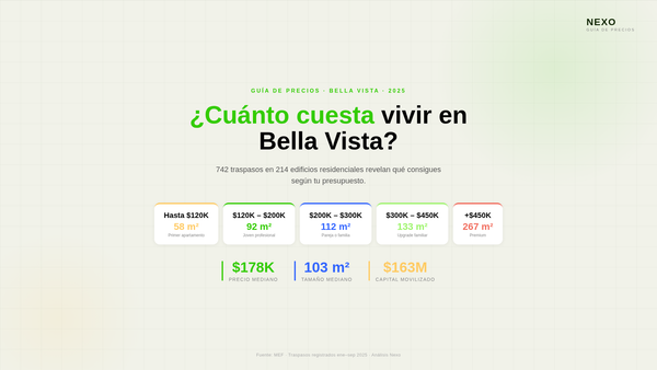 ¿Cuánto cuesta realmente el m² en Bella Vista? Guía de precios por presupuesto
