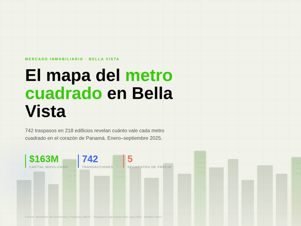 El mapa del metro cuadrado en Bella Vista: de $331 a $3,631 por m²