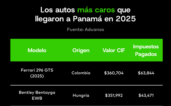 El Club del 1%: Los autos de lujo en Panamá que desafiaron la economía en 2025