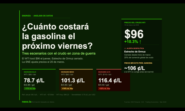 ¿Cuánto costará la gasolina el próximo viernes? Tres escenarios con el crudo en zona de guerra