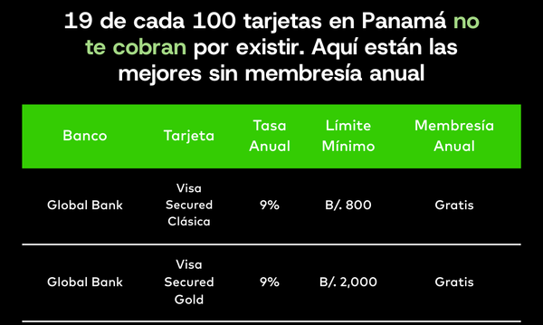 El mercado cobra 22% en promedio. Estas tarjetas no.