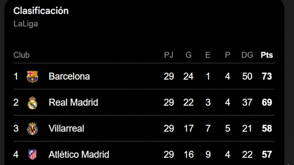 Estado de LaLiga: El Barça marca el paso hacia el título