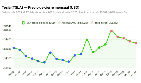 Acción de Tesla cae más de 5% tras 358,023 entregas en el 1T 2026