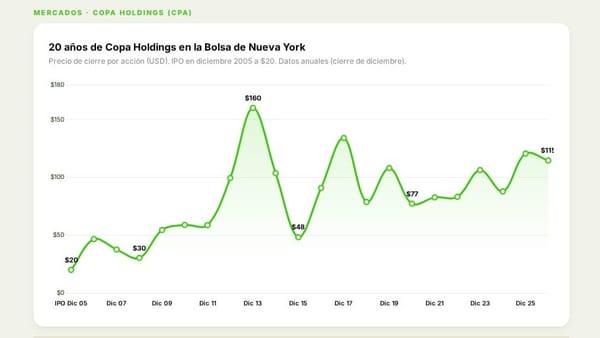 Gráfica de 20 años de Copa Holdings en NYSE - de $20 a $115