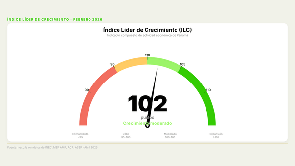 ILC: El consumo en Panamá creció 20% en febrero, pero la construcción frenó en seco