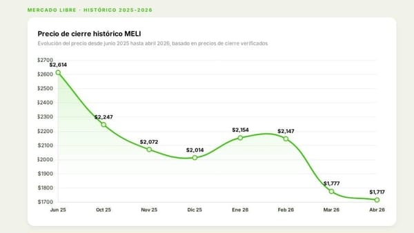 Precio histórico de MELI: de $2,614 a $1,717 entre junio 2025 y abril 2026