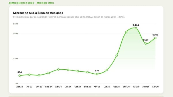 Gráfica de Micron MU - de $64 a $366, incluyendo selloff de marzo 2026