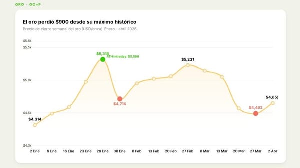El oro pierde $900 desde su máximo histórico: la guerra no salvó al refugio