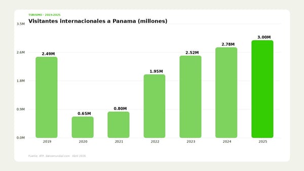 Panamá supera los 3 millones de visitantes y marca récord en divisas turísticas