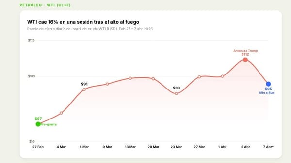 El WTI cae 16% tras el alto al fuego con Irán: Pakistán media la tregua de dos semanas