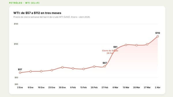 El petróleo se duplica en tres meses: la crisis de Ormuz dispara el WTI a $112